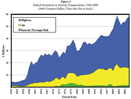 federal-transportation-spen